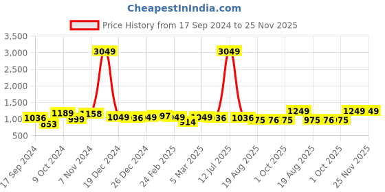 myntra.com Dennis Lingo Men Relaxed Fit Low Distress Light Fade Stretchable Jeans dennis lingo Price History Graph from 17 Sep 2024 to 25 Nov 2025