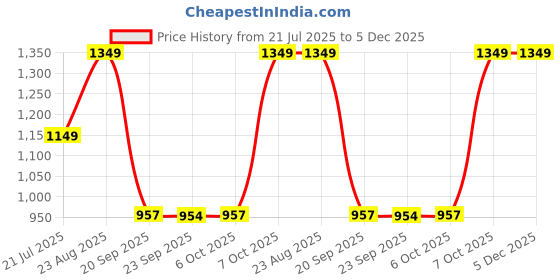 myntra.com Dennis Lingo Men Relaxed Fit Mid-Rise Clean Look Stretchable Jeans dennis lingo Price History Graph from 21 Jul 2025 to 5 Dec 2025