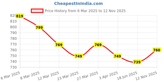 myntra.com Dennis Lingo Men Relaxed Fit Spread Collar Solid Cotton Casual Shirt dennis lingo Price History Graph from 6 Mar 2025 to 12 Nov 2025