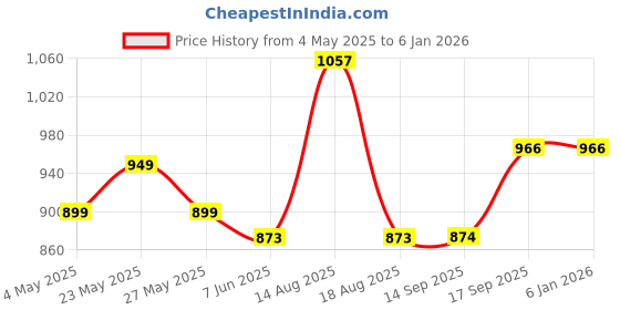 myntra.com Dennis Lingo Men Relaxed Fit Spread Collar Solid Cotton Casual Shirt dennis lingo Price History Graph from 4 May 2025 to 4 Jan 2026