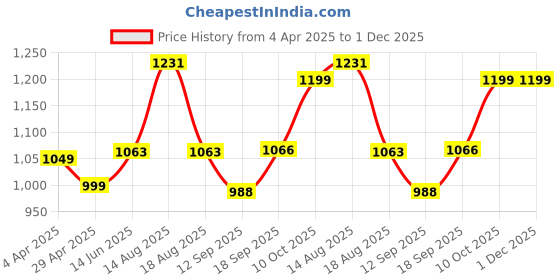 myntra.com Dennis Lingo Men Relaxed Fit Spread Collar Tartan Checked Cotton Casual Shirt dennis lingo Price History Graph from 4 Apr 2025 to 1 Dec 2025