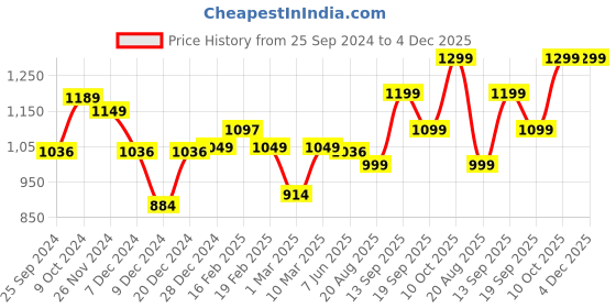 myntra.com Dennis Lingo Men Relaxed Fit Stretchable Jeans dennis lingo Price History Graph from 25 Sep 2024 to 4 Dec 2025