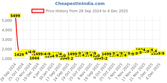 myntra.com Dennis Lingo Men Reversible Padded Jacket dennis lingo Price History Graph from 28 Sep 2024 to 4 Dec 2025