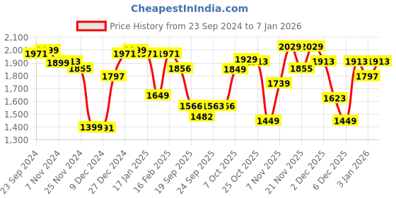 myntra.com Dennis Lingo Men Reversible Padded Jacket dennis lingo Price History Graph from 23 Sep 2024 to 3 Jan 2026