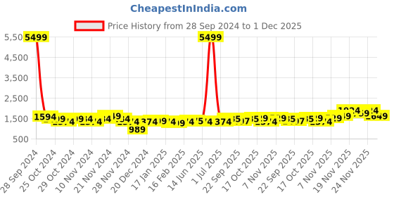 myntra.com Dennis Lingo Men Reversible Padded Jacket dennis lingo Price History Graph from 28 Sep 2024 to 1 Dec 2025