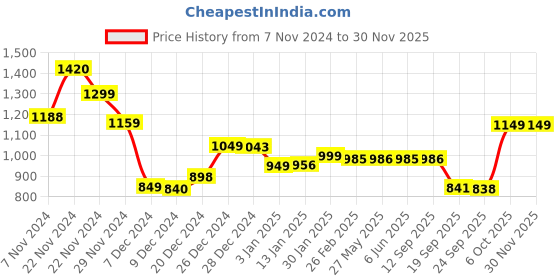 myntra.com Dennis Lingo Men Round Neck Striped Pullover dennis lingo Price History Graph from 7 Nov 2024 to 29 Nov 2025