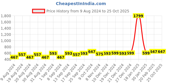 myntra.com Dennis Lingo Men Round Neck T-shirt dennis lingo Price History Graph from 9 Aug 2024 to 25 Oct 2025