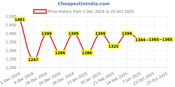 myntra.com Dennis Lingo Men Self Design Long Sleeves Pullover Sweater dennis lingo Price History Graph from 1 Dec 2024 to 25 Oct 2025