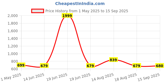 myntra.com Dennis Lingo Men Self Design Polo Collar Regular Fit Cotton T-shirt dennis lingo Price History Graph from 1 May 2025 to 15 Sep 2025