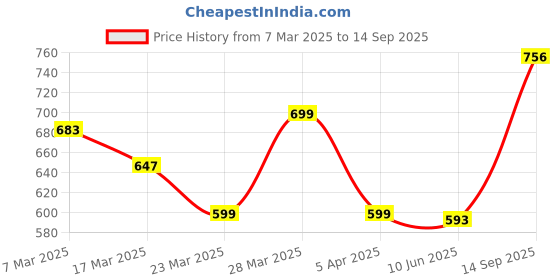 myntra.com Dennis Lingo Men Self Design Round Neck Full Sleeves Pure Cotton T-shirt dennis lingo Price History Graph from 7 Mar 2025 to 14 Sep 2025