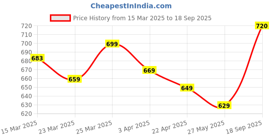 myntra.com Dennis Lingo Men Self Design Round Neck Full Sleeves Pure Cotton T-shirt dennis lingo Price History Graph from 15 Mar 2025 to 18 Sep 2025