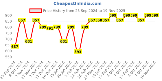 myntra.com Dennis Lingo Men Slim Cotton Fit Trouser dennis lingo Price History Graph from 25 Sep 2024 to 18 Nov 2025