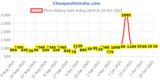 myntra.com Dennis Lingo Men Slim Fit Cargo Joggers dennis lingo Price History Graph from 9 Aug 2024 to 20 Oct 2025