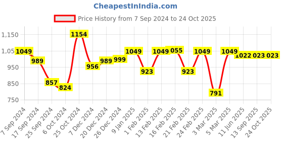 myntra.com Dennis Lingo Men Slim Fit Cargos Trousers dennis lingo Price History Graph from 7 Sep 2024 to 23 Oct 2025