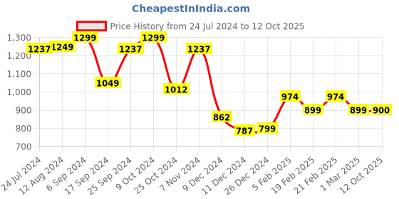 myntra.com Dennis Lingo Men Slim Fit Clean Look Heavy Fade Stretchable Jeans dennis lingo Price History Graph from 24 Jul 2024 to 12 Oct 2025