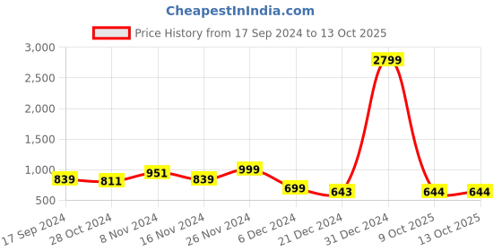 myntra.com Dennis Lingo Men Slim Fit Clean Look Heavy Fade Stretchable Jeans dennis lingo Price History Graph from 17 Sep 2024 to 12 Oct 2025