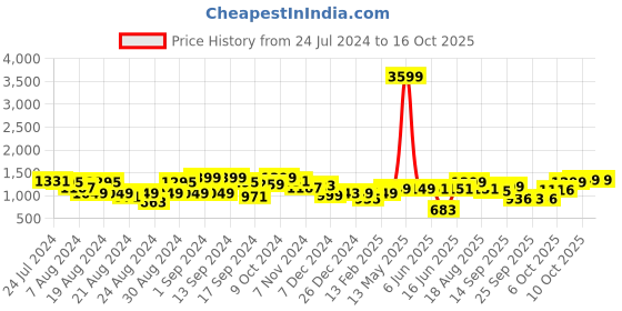 myntra.com Dennis Lingo Men Slim Fit Clean Look Light Fade Stretchable Jeans dennis lingo Price History Graph from 24 Jul 2024 to 16 Oct 2025
