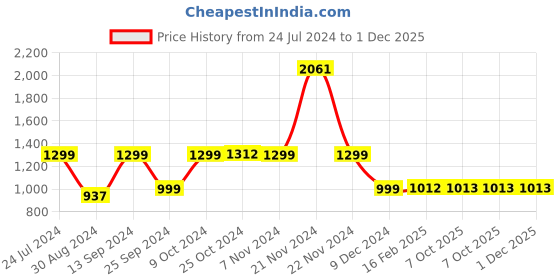 myntra.com Dennis Lingo Men Slim Fit Clean Look Light Fade Stretchable Jeans dennis lingo Price History Graph from 24 Jul 2024 to 30 Nov 2025
