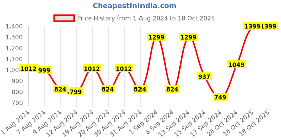 myntra.com Dennis Lingo Men Slim Fit Clean Look Light Fade Stretchable Jeans dennis lingo Price History Graph from 1 Aug 2024 to 16 Oct 2025