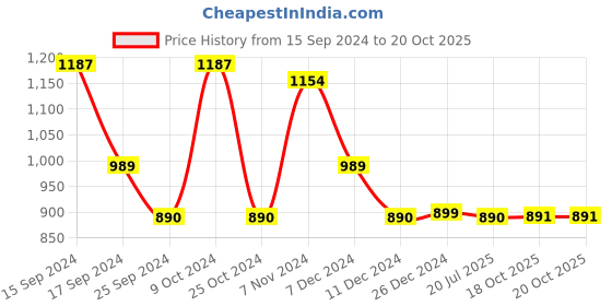 myntra.com Dennis Lingo Men Slim Fit Clean Look Light Fade Stretchable Jeans dennis lingo Price History Graph from 15 Sep 2024 to 19 Oct 2025