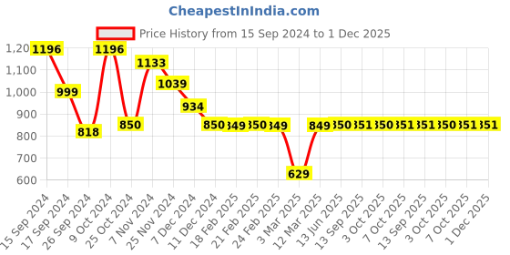 myntra.com Dennis Lingo Men Slim Fit Clean Look Light Fade Stretchable Jeans dennis lingo Price History Graph from 15 Sep 2024 to 1 Dec 2025