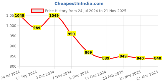 myntra.com Dennis Lingo Men Slim Fit Clean Look Stretchable Jeans dennis lingo Price History Graph from 24 Jul 2024 to 20 Nov 2025