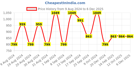 myntra.com Dennis Lingo Men Slim Fit Clean Look Stretchable Jeans dennis lingo Price History Graph from 9 Aug 2024 to 5 Dec 2025