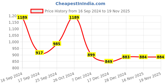 myntra.com Dennis Lingo Men Slim Fit Clean Look Stretchable Jeans dennis lingo Price History Graph from 16 Sep 2024 to 18 Nov 2025