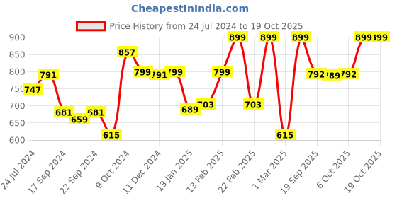 myntra.com Dennis Lingo Men Slim Fit Cotton Casual Trouser dennis lingo Price History Graph from 24 Jul 2024 to 18 Oct 2025