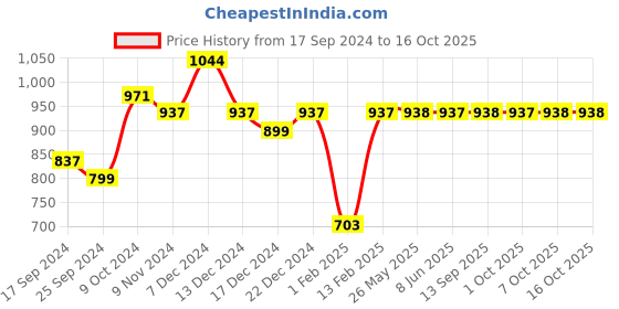 myntra.com Dennis Lingo Men Slim Fit Heavy Fade Stretchable Jeans dennis lingo Price History Graph from 17 Sep 2024 to 16 Oct 2025