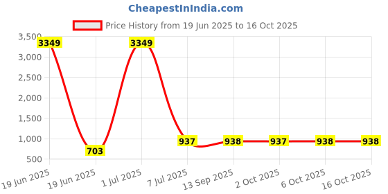 myntra.com Dennis Lingo Men Slim Fit Heavy Fade Stretchable Jeans dennis lingo Price History Graph from 19 Jun 2025 to 15 Oct 2025
