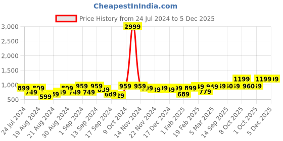 myntra.com Dennis Lingo Men Slim Fit Jeans dennis lingo Price History Graph from 24 Jul 2024 to 4 Dec 2025