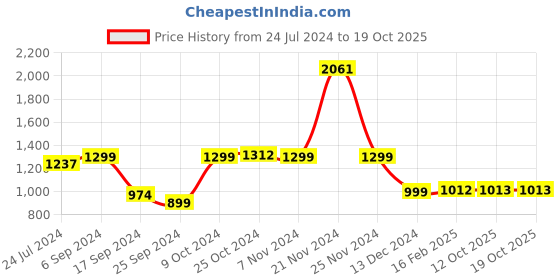 myntra.com Dennis Lingo Men Slim Fit Light Fade Clean Look Stretchable Jeans dennis lingo Price History Graph from 24 Jul 2024 to 17 Oct 2025