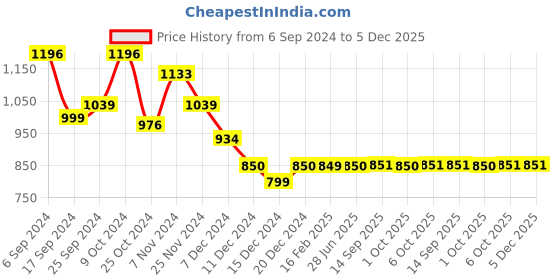 myntra.com Dennis Lingo Men Slim Fit Light Fade Clean Look Stretchable Jeans dennis lingo Price History Graph from 6 Sep 2024 to 5 Dec 2025