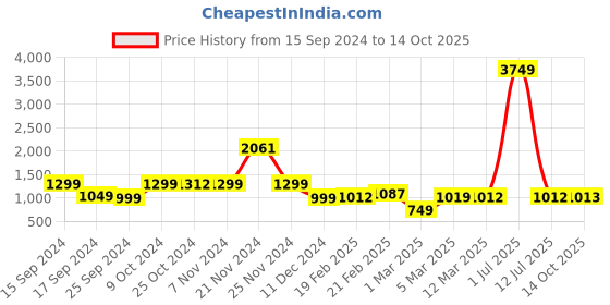myntra.com Dennis Lingo Men Slim Fit Light Fade Clean Look Stretchable Jeans dennis lingo Price History Graph from 15 Sep 2024 to 14 Oct 2025
