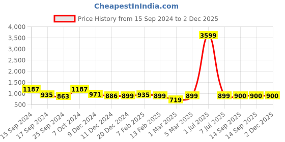 myntra.com Dennis Lingo Men Slim Fit Light Fade clean Look Stretchable Jeans dennis lingo Price History Graph from 15 Sep 2024 to 2 Dec 2025