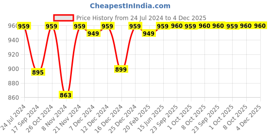 myntra.com Dennis Lingo Men Slim Fit Light Fade Stretchable Denim Jeans dennis lingo Price History Graph from 24 Jul 2024 to 4 Dec 2025