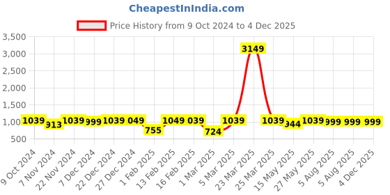 myntra.com Dennis Lingo Men Slim Fit Light Fade Stretchable Jeans dennis lingo Price History Graph from 9 Oct 2024 to 4 Dec 2025