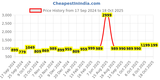 myntra.com Dennis Lingo Men Slim Fit Light Fade Stretchable Jeans dennis lingo Price History Graph from 17 Sep 2024 to 18 Oct 2025