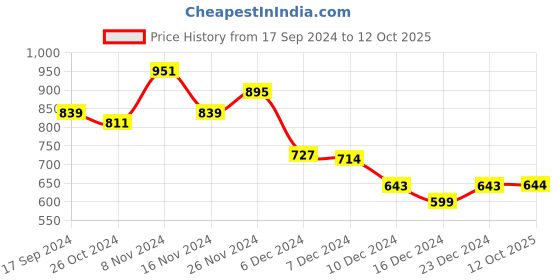 myntra.com Dennis Lingo Men Slim Fit Light Fade Stretchable Jeans dennis lingo Price History Graph from 17 Sep 2024 to 12 Oct 2025