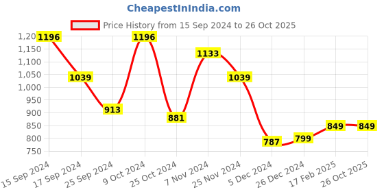 myntra.com Dennis Lingo Men Slim Fit Light Fade Stretchable Jeans dennis lingo Price History Graph from 15 Sep 2024 to 26 Oct 2025