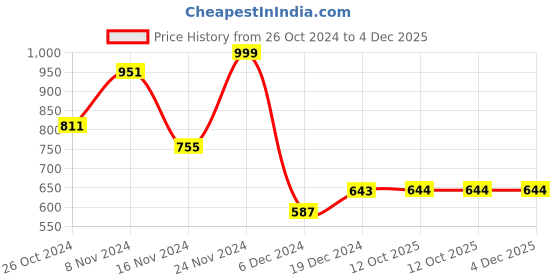 myntra.com Dennis Lingo Men Slim Fit Light Fade Stretchable Jeans dennis lingo Price History Graph from 26 Oct 2024 to 4 Dec 2025