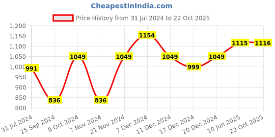 myntra.com Dennis Lingo Men Slim Fit Mid-Rise Cotton Joggers dennis lingo Price History Graph from 31 Jul 2024 to 22 Oct 2025