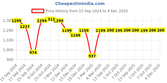 myntra.com Dennis Lingo Men Slim Fit Mid-Rise Dark Shade Clean Look Stretchable Jeans dennis lingo Price History Graph from 15 Sep 2024 to 4 Dec 2025
