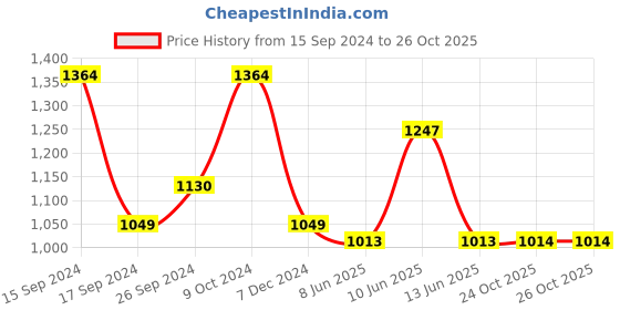 myntra.com Dennis Lingo Men Slim Fit Mid-Rise Dark Shade Clean Look Stretchable Jeans dennis lingo Price History Graph from 15 Sep 2024 to 26 Oct 2025