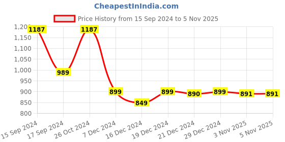myntra.com Dennis Lingo Men Slim Fit Mid-Rise Dark Shade Clean Look Stretchable Jeans dennis lingo Price History Graph from 15 Sep 2024 to 5 Nov 2025