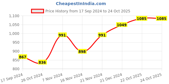 myntra.com Dennis Lingo Men Slim Fit Mid-Rise Plain Cargos dennis lingo Price History Graph from 17 Sep 2024 to 23 Oct 2025