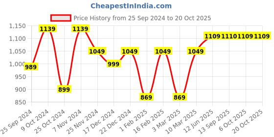 myntra.com Dennis Lingo Men Slim Fit Mid-Rise Plain Cargos dennis lingo Price History Graph from 25 Sep 2024 to 19 Oct 2025