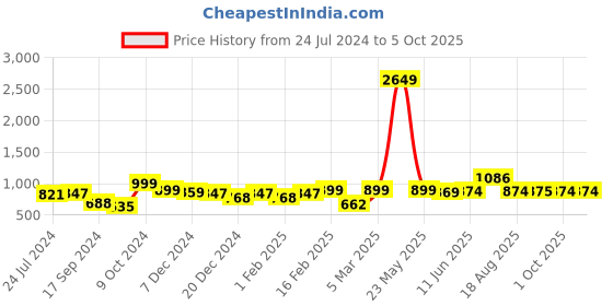 myntra.com Dennis Lingo Men Slim Fit Mid-Rise Soft and Smooth Stretchable Jeans dennis lingo Price History Graph from 24 Jul 2024 to 4 Oct 2025