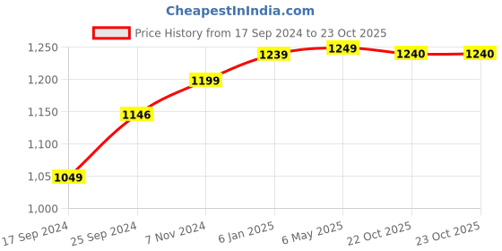 myntra.com Dennis Lingo Men Slim Fit Plain Cargos Trousers dennis lingo Price History Graph from 17 Sep 2024 to 23 Oct 2025